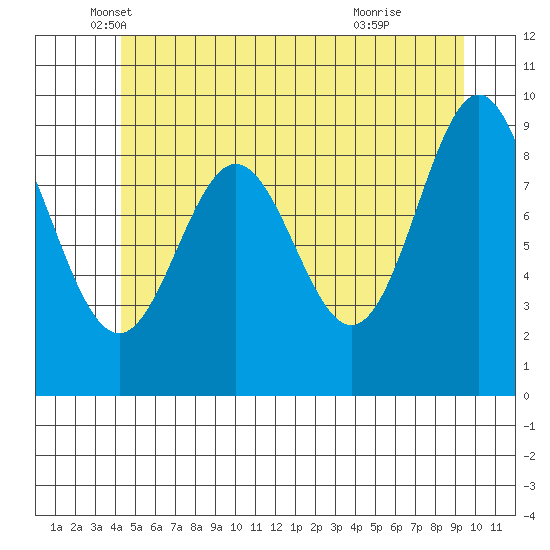 Cyrus Cove tide chart for Tuesday, May 30, 2023
