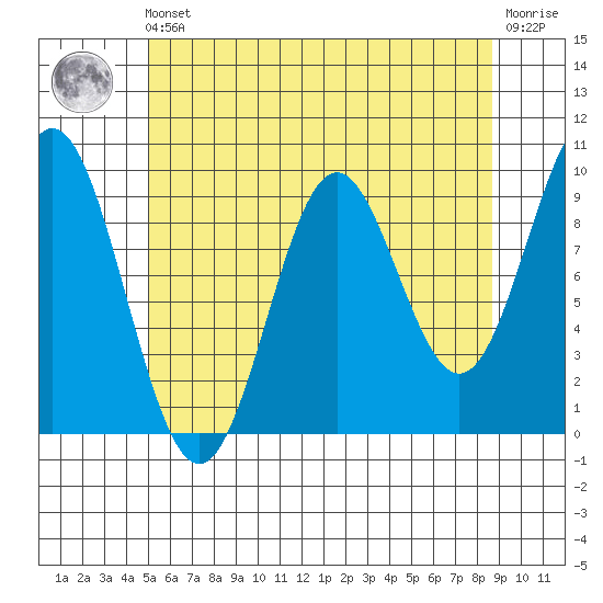 Cyrus Cove tide chart for Friday, May 5, 2023