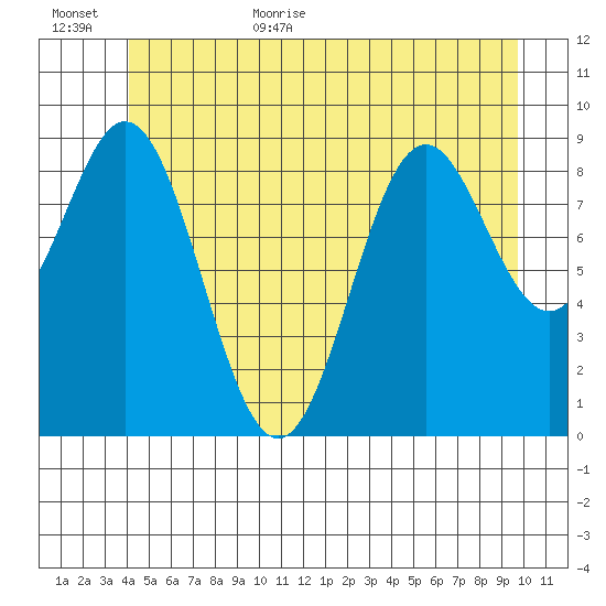 Cyrus Cove tide chart for Friday, June 23, 2023
