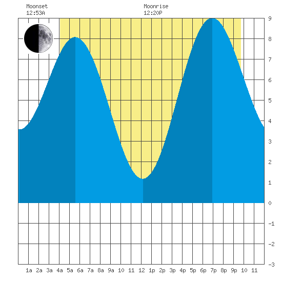 Cyrus Cove tide chart for Sunday, June 25, 2023