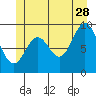 Cyrus Cove tide chart for Wednesday, June 28, 2023