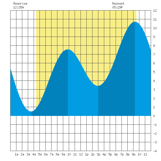 Cyrus Cove tide chart for Wednesday, July 12, 2023