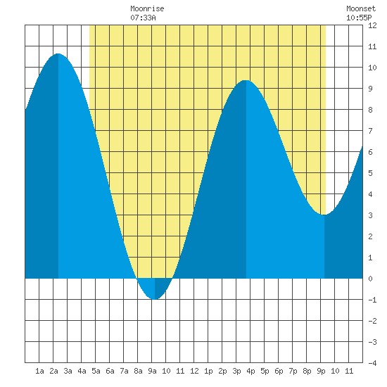 Cyrus Cove tide chart for Thursday, July 20, 2023