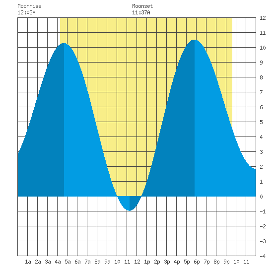 Cyrus Cove tide chart for Saturday, July 8, 2023