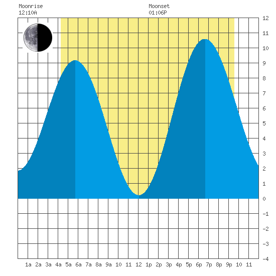 Cyrus Cove tide chart for Sunday, July 9, 2023
