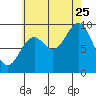 Cyrus Cove tide chart for Friday, August 25, 2023