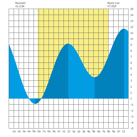 Cyrus Cove tide chart for Monday, August 28, 2023