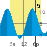 Cyrus Cove tide chart for Saturday, August 5, 2023