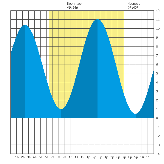 Cyrus Cove tide chart for Sunday, September 17, 2023