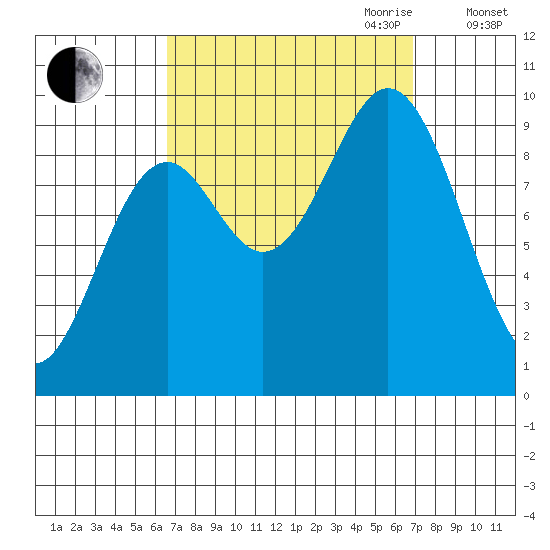 Cyrus Cove tide chart for Friday, September 22, 2023