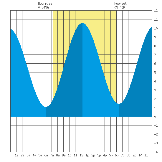 Cyrus Cove tide chart for Thursday, October 12, 2023