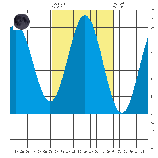 Cyrus Cove tide chart for Saturday, October 14, 2023