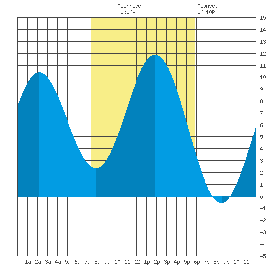 Cyrus Cove tide chart for Monday, October 16, 2023
