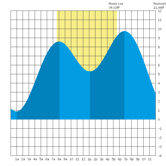 Cyrus Cove tide chart for Sunday, October 22, 2023