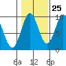 Cyrus Cove tide chart for Wednesday, October 25, 2023