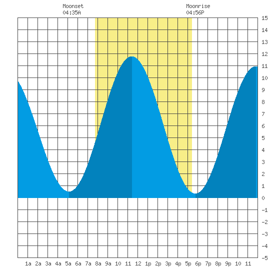 Cyrus Cove tide chart for Thursday, October 26, 2023