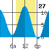 Cyrus Cove tide chart for Friday, October 27, 2023