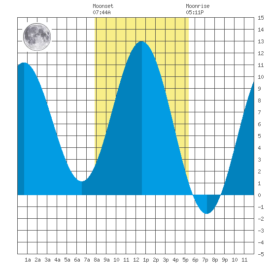 Cyrus Cove tide chart for Saturday, October 28, 2023