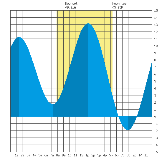 Cyrus Cove tide chart for Sunday, October 29, 2023