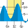 Cyrus Cove tide chart for Monday, October 2, 2023