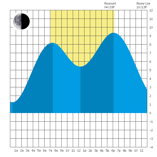 Cyrus Cove tide chart for Friday, October 6, 2023
