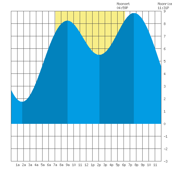 Cyrus Cove tide chart for Saturday, October 7, 2023