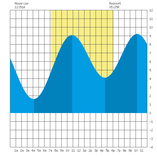 Cyrus Cove tide chart for Monday, October 9, 2023