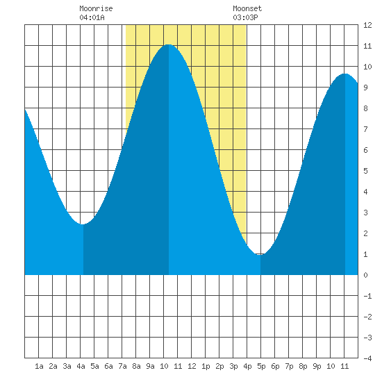 Cyrus Cove tide chart for Friday, November 10, 2023