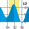 Cyrus Cove tide chart for Sunday, November 12, 2023