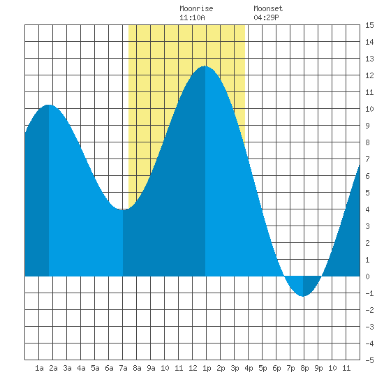 Cyrus Cove tide chart for Wednesday, November 15, 2023