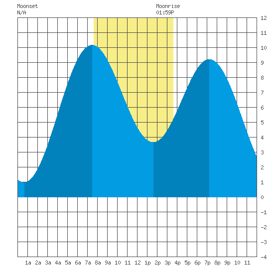 Cyrus Cove tide chart for Tuesday, November 21, 2023