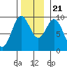 Cyrus Cove tide chart for Tuesday, November 21, 2023