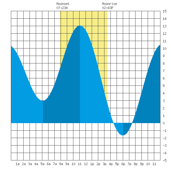 Cyrus Cove tide chart for Sunday, November 26, 2023