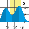 Cyrus Cove tide chart for Thursday, November 2, 2023