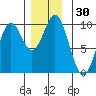 Cyrus Cove tide chart for Thursday, November 30, 2023