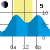 Cyrus Cove tide chart for Sunday, November 5, 2023