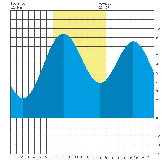 Cyrus Cove tide chart for Tuesday, November 7, 2023