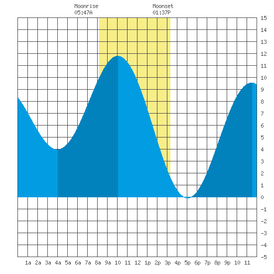 Cyrus Cove tide chart for Sunday, December 10, 2023