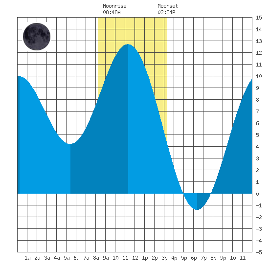 Cyrus Cove tide chart for Tuesday, December 12, 2023