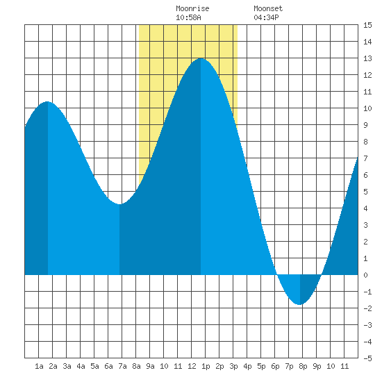 Cyrus Cove tide chart for Thursday, December 14, 2023