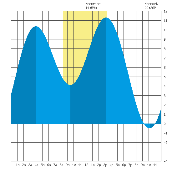 Cyrus Cove tide chart for Sunday, December 17, 2023