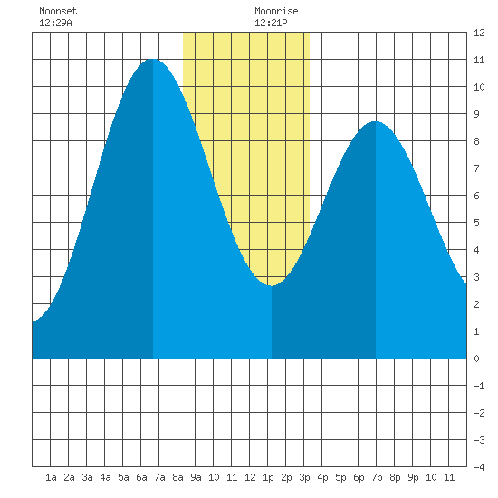 Cyrus Cove tide chart for Wednesday, December 20, 2023