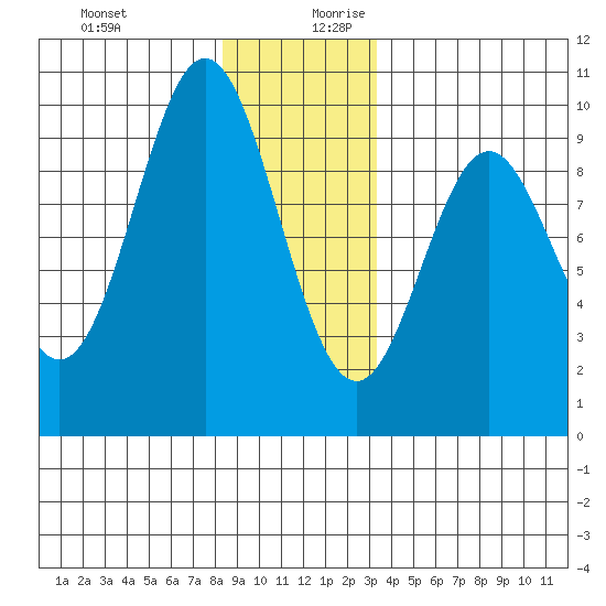 Cyrus Cove tide chart for Thursday, December 21, 2023