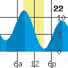 Cyrus Cove tide chart for Friday, December 22, 2023