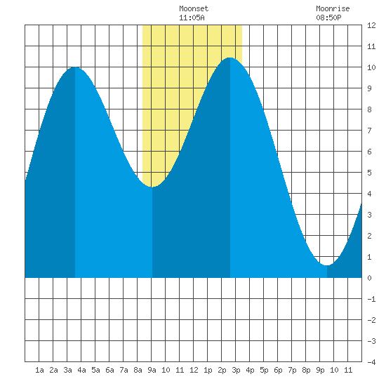 Cyrus Cove tide chart for Sunday, December 31, 2023