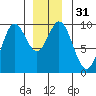 Cyrus Cove tide chart for Sunday, December 31, 2023