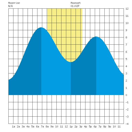 Cyrus Cove tide chart for Tuesday, December 5, 2023