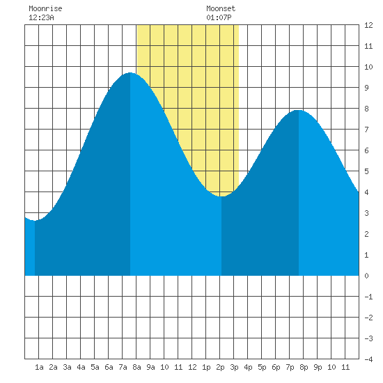 Cyrus Cove tide chart for Wednesday, December 6, 2023