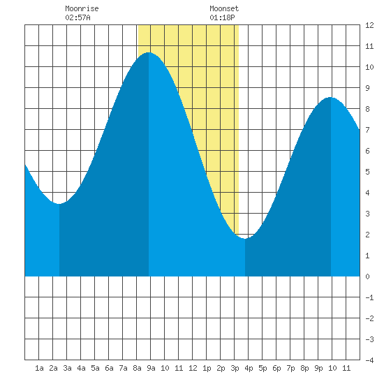 Cyrus Cove tide chart for Friday, December 8, 2023