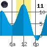 Cyrus Cove tide chart for Thursday, January 11, 2024